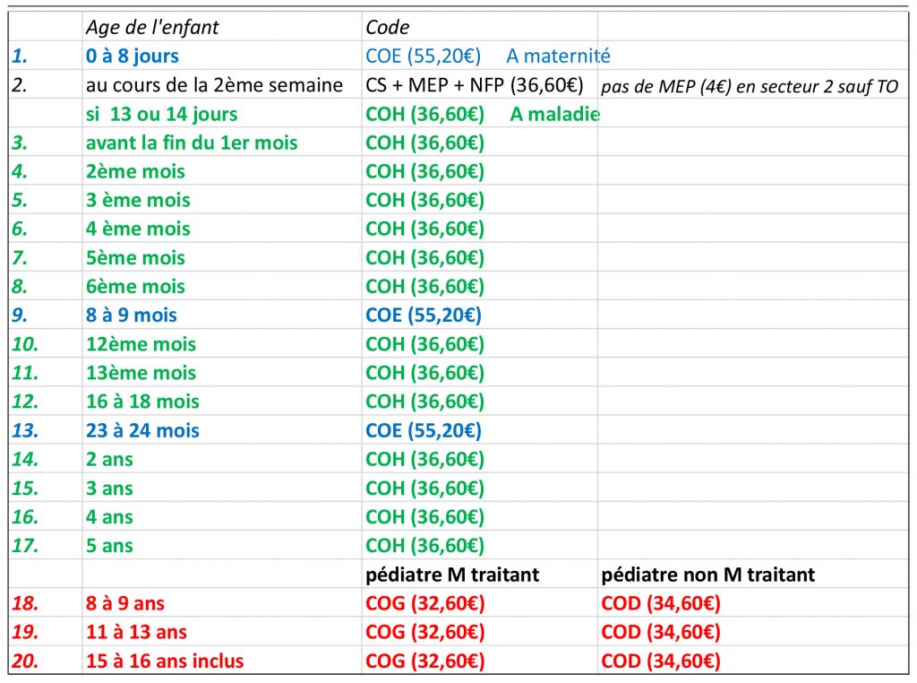 tableau examens obligatoires enfants par pédiatre